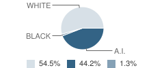 Philip Latendresse School Student Race Distribution