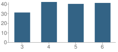 Number of Students Per Grade For Philip Latendresse School