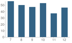 Number of Students Per Grade For Bark River-Harris High School (Junior / Senior)