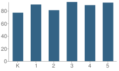 Number of Students Per Grade For Hampton Elementary School