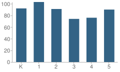 Number of Students Per Grade For Washington Elementary School