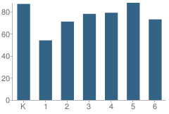 Number of Students Per Grade For Douglas Road Elementary School