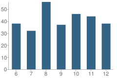 Number of Students Per Grade For Bellaire Public High School