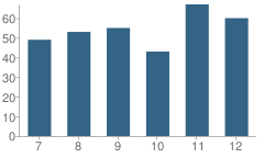 Number of Students Per Grade For Bellevue High School