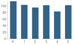 Number of Students Per Grade For Burton Elementary School