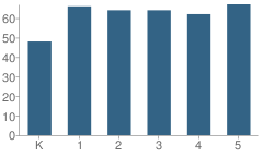 Number of Students Per Grade For Pattengill School