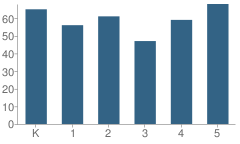 Number of Students Per Grade For Harlan Elementary School