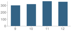 Number of Students Per Grade For Wylie E. Groves High School