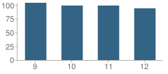 Number of Students Per Grade For Blissfield High School