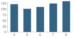 Number of Students Per Grade For West Hills Middle School