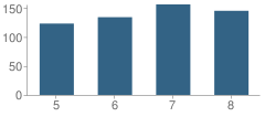 Number of Students Per Grade For East Hills Middle School