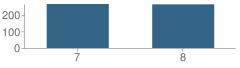 Number of Students Per Grade For Brandon Middle School