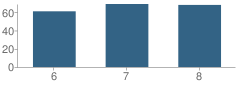 Number of Students Per Grade For Breckenridge Middle School