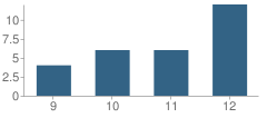 Number of Students Per Grade For A.i.m. School