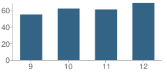 Number of Students Per Grade For Breckenridge High School