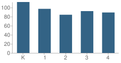 Number of Students Per Grade For Lindbom Elementary School