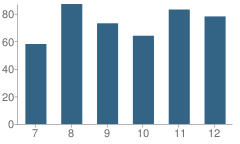 Number of Students Per Grade For Brown City High School