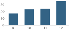 Number of Students Per Grade For Burr Oak High School