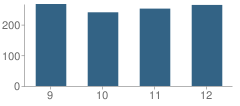 Number of Students Per Grade For Byron Center High School