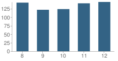 Number of Students Per Grade For Capac High School