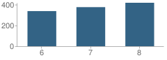 Number of Students Per Grade For Carman-Ainsworth Middle School