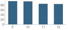 Number of Students Per Grade For Carson City High School