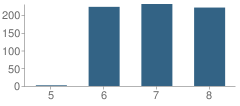 Number of Students Per Grade For Wolfe Middle School