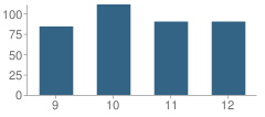 Number of Students Per Grade For Charlevoix High School