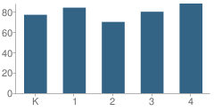 Number of Students Per Grade For Washington Elementary School