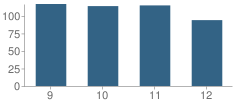 Number of Students Per Grade For Clare High School