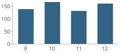 Number of Students Per Grade For Clarenceville High School