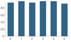 Number of Students Per Grade For Springfield Plains Elementary School