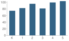 Number of Students Per Grade For Independence Elementary School