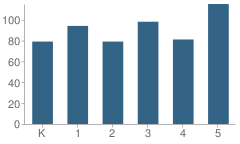 Number of Students Per Grade For Pine Knob Elementary School