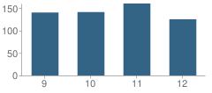 Number of Students Per Grade For Clawson High School