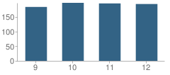 Number of Students Per Grade For Clintondale High School