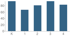 Number of Students Per Grade For A.c. Edgerton Elementary School