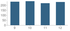 Number of Students Per Grade For Coldwater High School