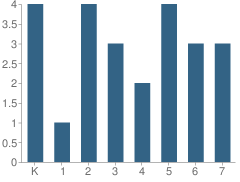 Number of Students Per Grade For Big Burning School