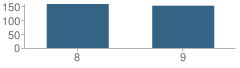 Number of Students Per Grade For Coloma Junior High School