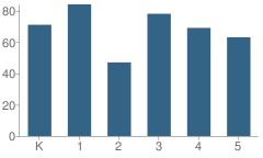 Number of Students Per Grade For Elsa Meyer Elementary School