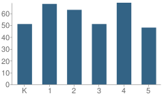 Number of Students Per Grade For Louise Peacock Elementary School