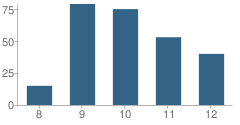 Number of Students Per Grade For Covert High School