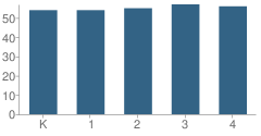 Number of Students Per Grade For Hill Elementary School