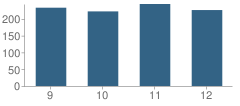 Number of Students Per Grade For Dewitt High School