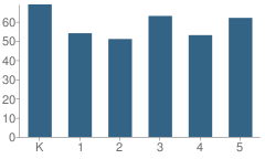 Number of Students Per Grade For Charles A. Lindbergh Elementary School