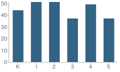 Number of Students Per Grade For Duvall Elementary School