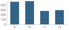 Number of Students Per Grade For Edsel Ford High School