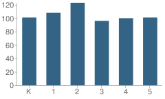 Number of Students Per Grade For William Ford Elementary School