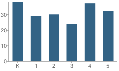 Number of Students Per Grade For Nowlin Elementary School